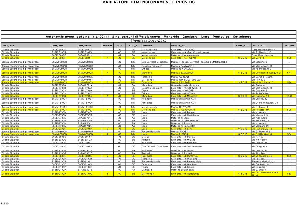 2011/12 nei comuni di Verolanuova - Manerbio - Gambara - Leno - Pontevico - Gottolengo ituazione 2011/2012 TIPO_AUT COD_AUT COD_EDE N EDI MON COD_ COMUNE DENOM_AUT EDE_AUT INDIRIZZO ALUNNI Circolo