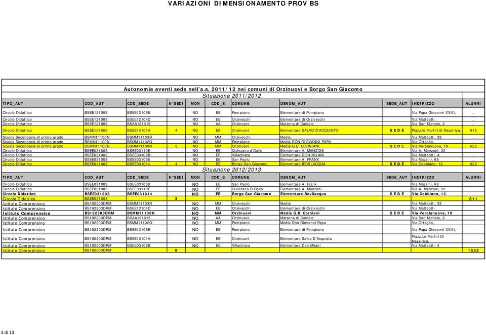 2011/12 nei comuni di Orzinuovi e Borgo an Giacomo ituazione 2011/2012 TIPO_AUT COD_AUT COD_EDE N EDI MON COD_ COMUNE DENOM_AUT EDE_AUT INDIRIZZO ALUNNI Circolo Didattico BEE121009 BEE12105E NO EE