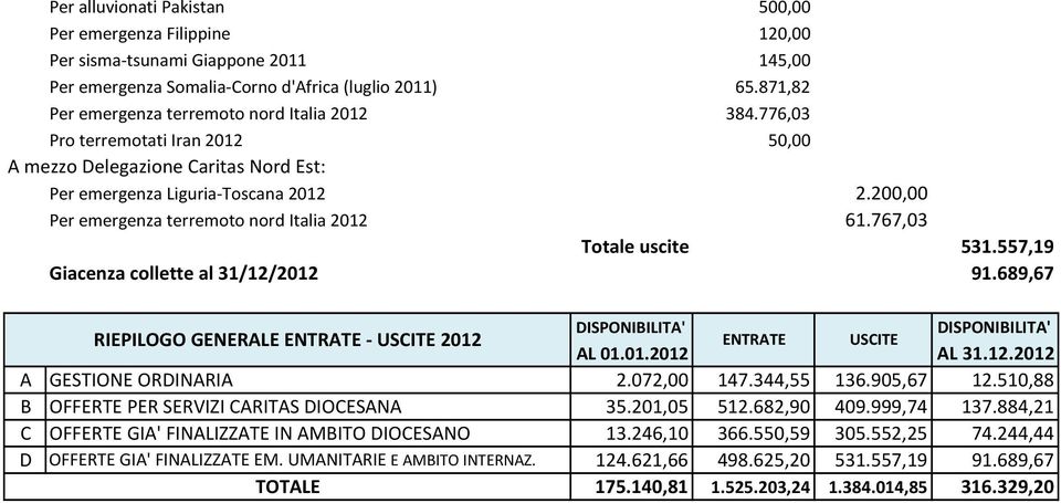 200,00 Per emergenza terremoto nord Italia 2012 61.767,03 531.557,19 Giacenza collette al 31/12/2012 91.689,67 RIEPILOGO GENERALE - 2012 DISPONIBILITA' DISPONIBILITA' AL 01.01.2012 AL 31.12.2012 A GESTIONE ORDINARIA 2.