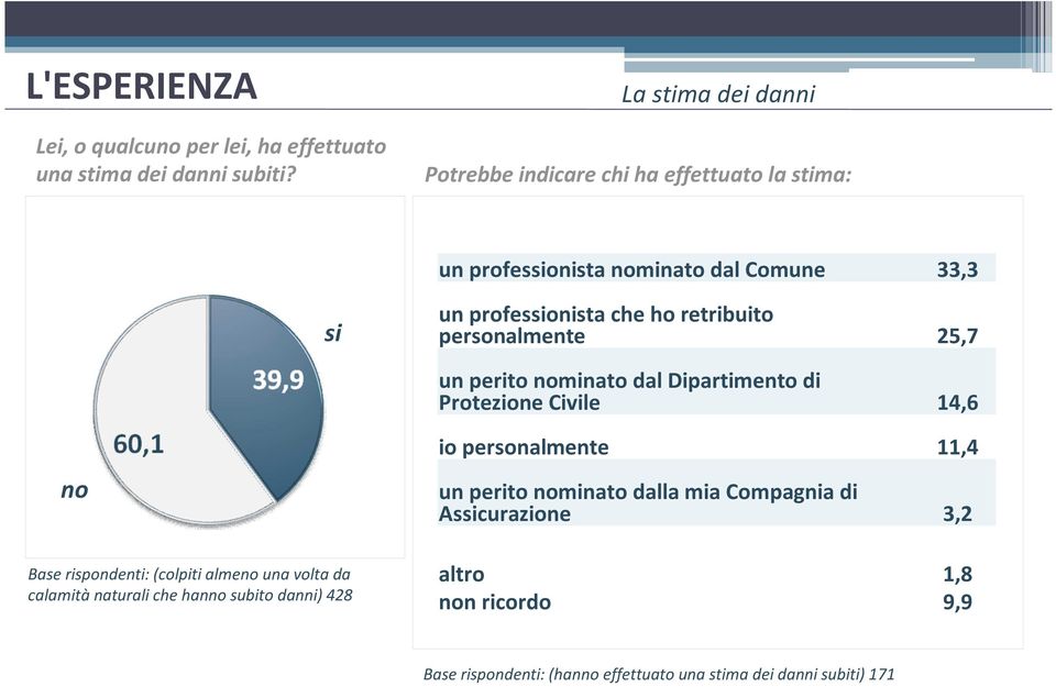 retribuito personalmente 25,7 un perito nominato dal Dipartimento di Protezione Civile 14,6 no Base rispondenti: (colpiti almeno una volta da