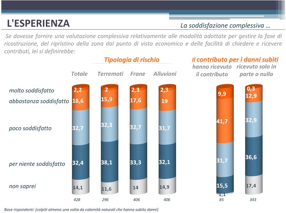 abbastanza soddisfatto Totale Tipologia di rischio Terremoti Frane Alluvioni Il contributo per i danni subìti hanno ricevuto ricevuto solo in il contributo