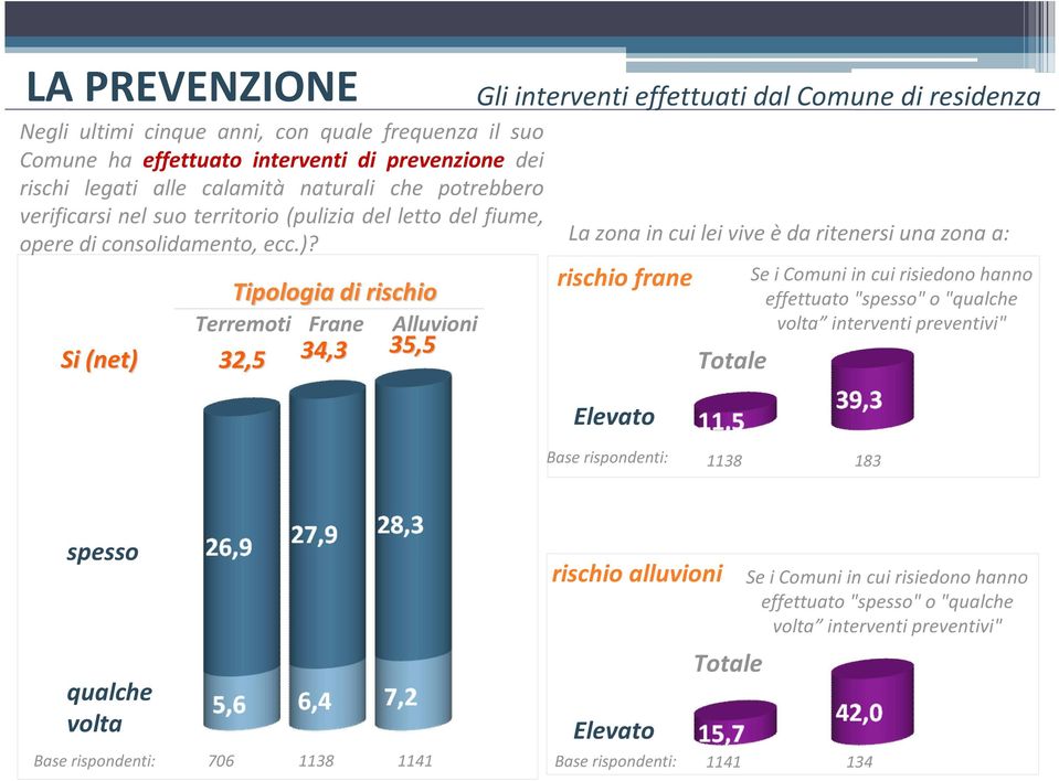 Tipologia di rischio Terremoti Frane Alluvioni Si (net) 32,5 34,3 35,5 La zona in cui lei vive è da ritenersi una zona a: rischio frane Elevato Totale Se i Comuni in cui risiedono hanno effettuato