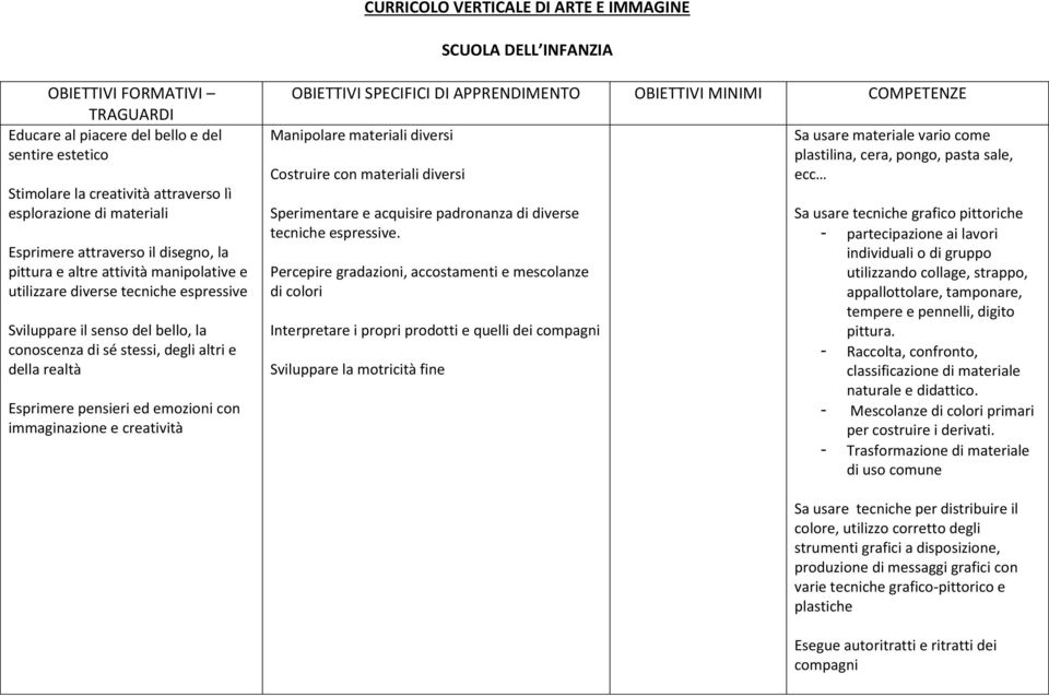 della realtà Esprimere pensieri ed emozioni con immaginazione e creatività OBIETTIVI SPECIFICI DI APPRENDIMENTO OBIETTIVI MINIMI COMPETENZE Manipolare materiali diversi Costruire con materiali