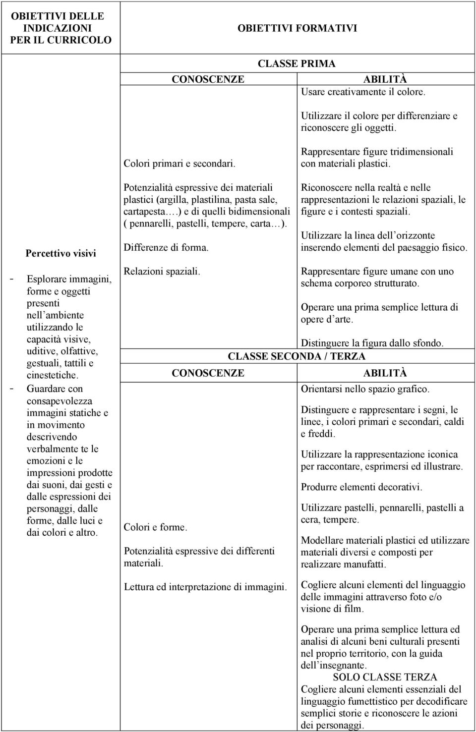 - Guardare con consapevolezza immagini statiche e in movimento descrivendo verbalmente te le emozioni e le impressioni prodotte dai suoni, dai gesti e dalle espressioni dei personaggi, dalle forme,