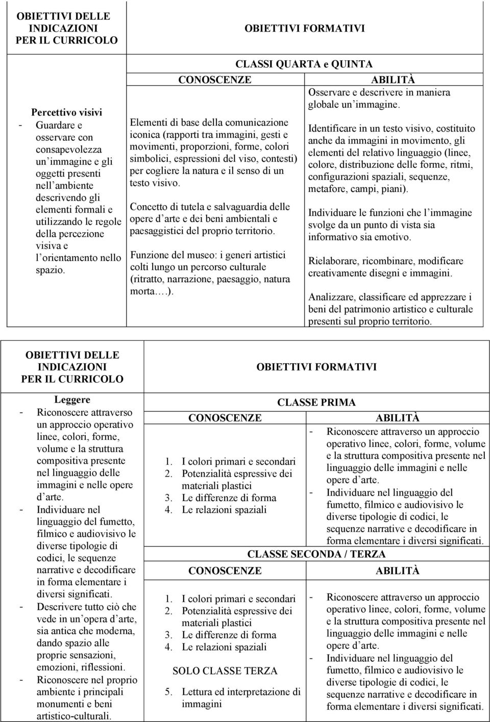 Elementi di base della comunicazione iconica (rapporti tra immagini, gesti e movimenti, proporzioni, forme, colori simbolici, espressioni del viso, contesti) per cogliere la natura e il senso di un