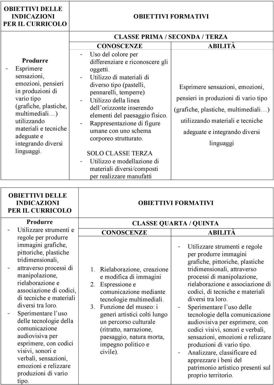 - Utilizzo di materiali di diverso tipo (pastelli, Esprimere sensazioni, emozioni, pennarelli, temperre) - Utilizzo della linea pensieri in produzioni di vario tipo dell orizzonte inserendo