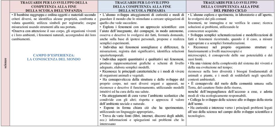 Osserva con attenzione il suo corpo, gli organismi viventi e i loro ambienti, i fenomeni naturali, accorgendosi dei loro cambiamenti.