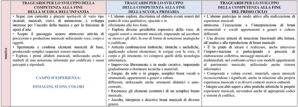 Sperimenta e combina elementi musicali di base, producendo semplici sequenze sonoro-musicali.