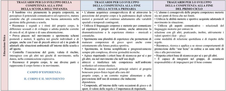 Riconosce i segnali e i ritmi del proprio corpo, le differenze sessuali e di sviluppo e adotta pratiche corrette di cura di sé, di igiene e di sana alimentazione.