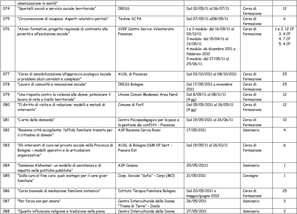 1 e 2 modulo: dal 16/09/11 al 03/12/11 3 modulo: dal 15/04/11 al 13/05/11 4 modulo: da dicembre 2011 a febbraio 2012 5 modulo: dal 27/05/11 al /06/11 12 6 1 e 2. 12 CF 3. 4 CF 4. 7 CF 5.