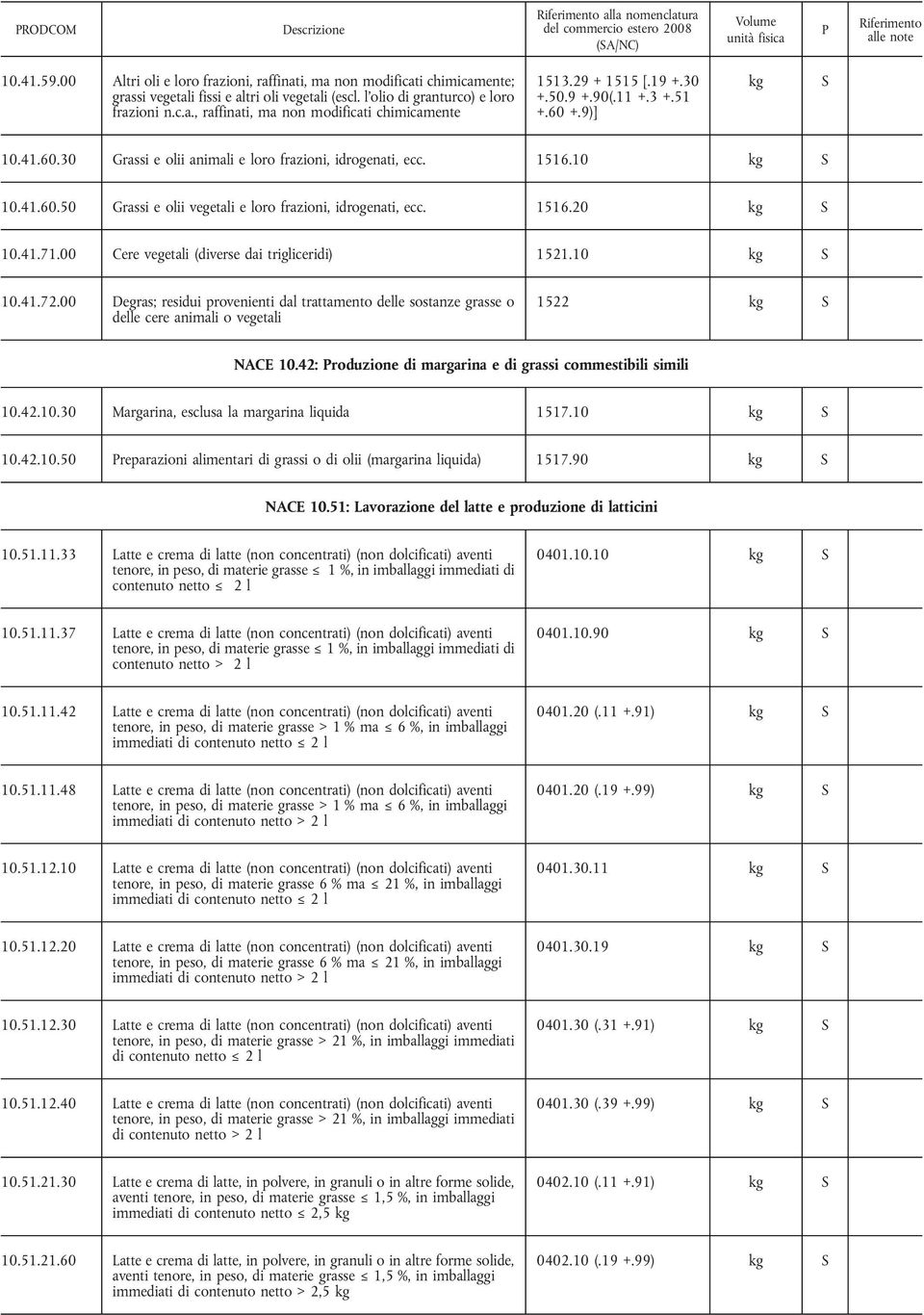 1516.20 10.41.71.00 Cere vegetali (diverse dai trigliceridi) 1521.10 10.41.72.00 Degras; residui provenienti dal trattamento delle sostanze grasse o delle cere animali o vegetali 1522 NACE 10.