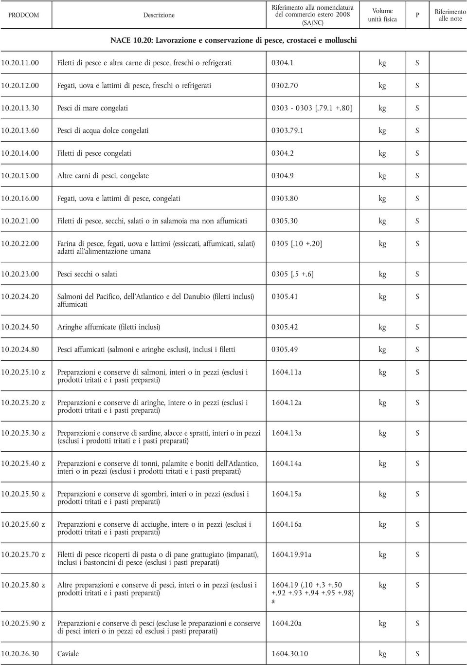 00 Filetti di pesce congelati 0304.2 10.20.15.00 Altre carni di pesci, congelate 0304.9 10.20.16.00 Fegati, uova e lattimi di pesce, congelati 0303.80 10.20.21.