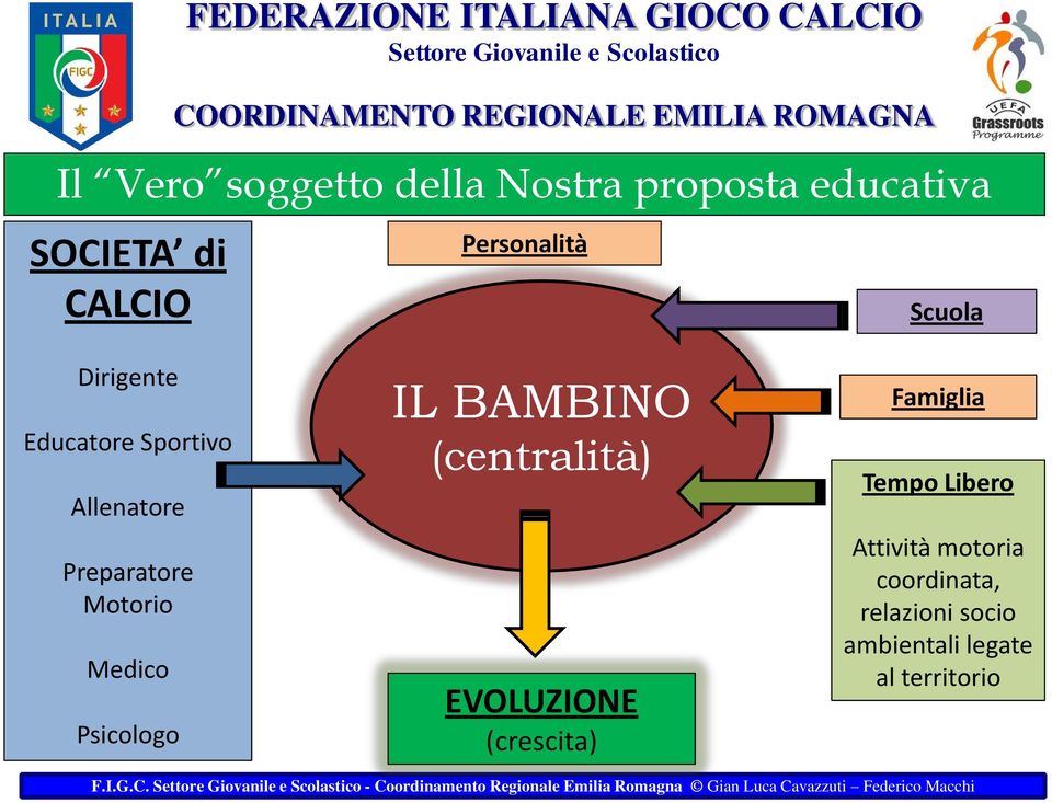 EVOLUZIONE (crescita) Famiglia Tempo Libero Attività motoria coordinata, relazioni socio