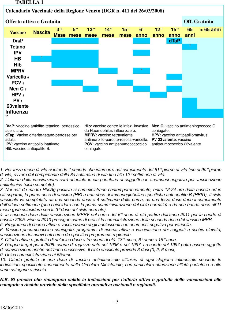 anni DtaP: vaccino antidifto-tetanico- pertossico acellulare. dtap: Vacino difterite-tetano-pertosse per adulti. IPV: vaccino antipolio inattivato HB: vaccino antiepatite B.