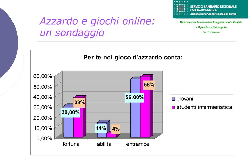 30,00% 20,00% 38% 30,00% 56,00% giovani studenti