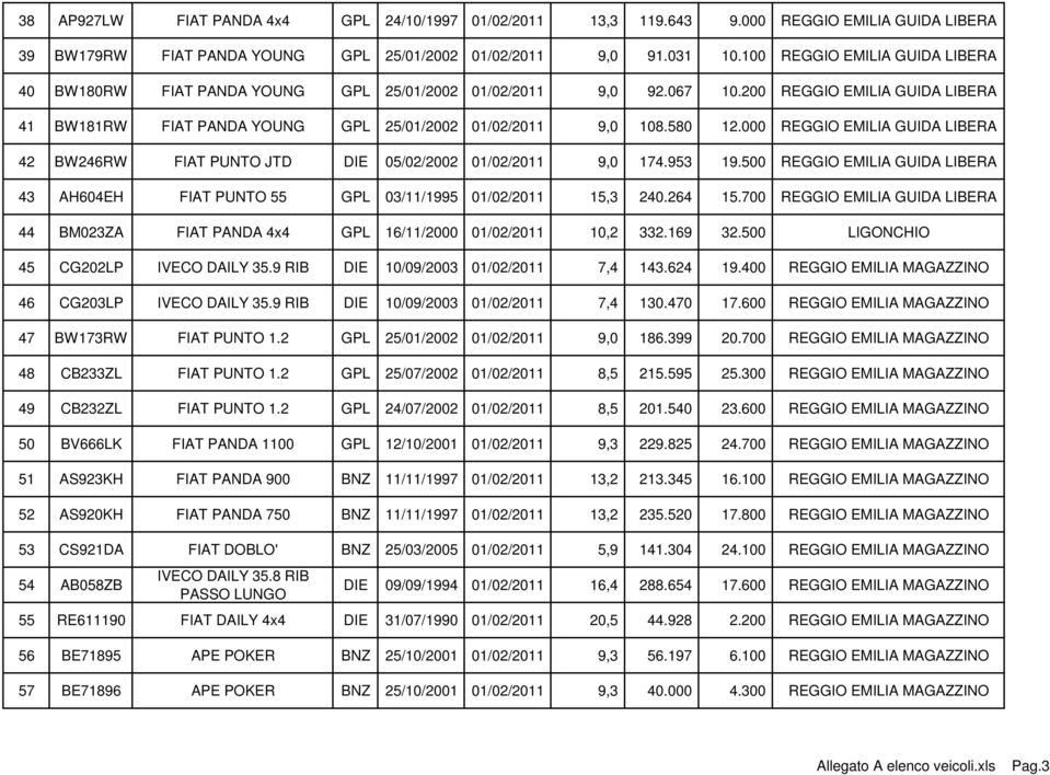 000 REGGIO EMILIA GUIDA LIBERA 42 BW246RW FIAT PUNTO JTD DIE 05/02/2002 01/02/2011 9,0 174.953 19.500 REGGIO EMILIA GUIDA LIBERA 43 AH604EH FIAT PUNTO 55 GPL 03/11/1995 01/02/2011 15,3 240.264 15.
