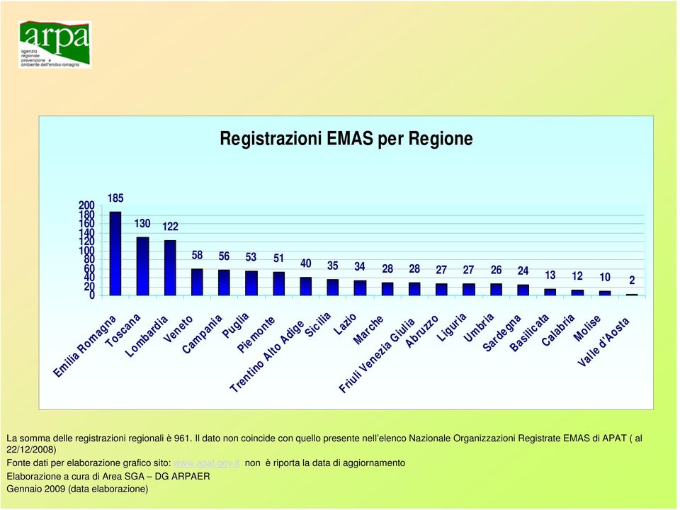 somma delle registrazioni regionali è 96.