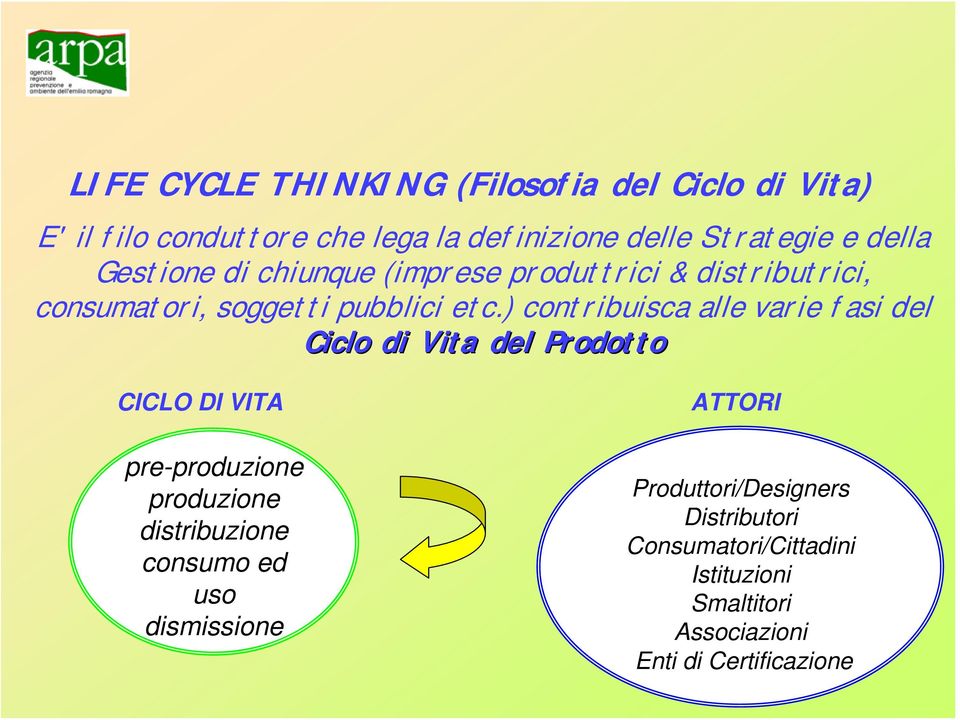 ) contribuisca alle varie fasi del Ciclo di Vita del Prodotto CICLO DI VITA pre-produzione produzione distribuzione