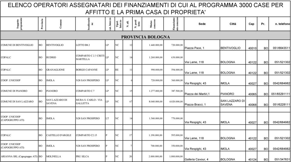 UNICOOP BO IMOLA N28 SAN PROSPERO LP NC 6 720.000,00 360.000,00 COMUNE DI PIANORO BO PIANORO COMPARTO C.7 LP NC 15 1.277.000,00 387.