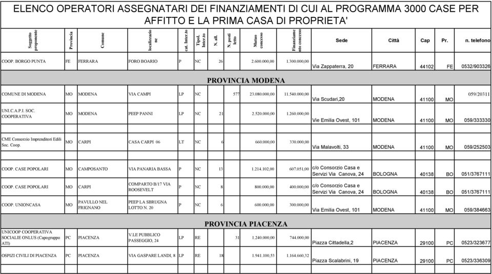 000,00 Vie Emilia Ovest, 101 MODENA 41100 MO 059/333330 CME Consorzio Imprenditori Edili Soc. Coop. MO CARPI CASA CARPI 06 LT NC 6 660.000,00 330.