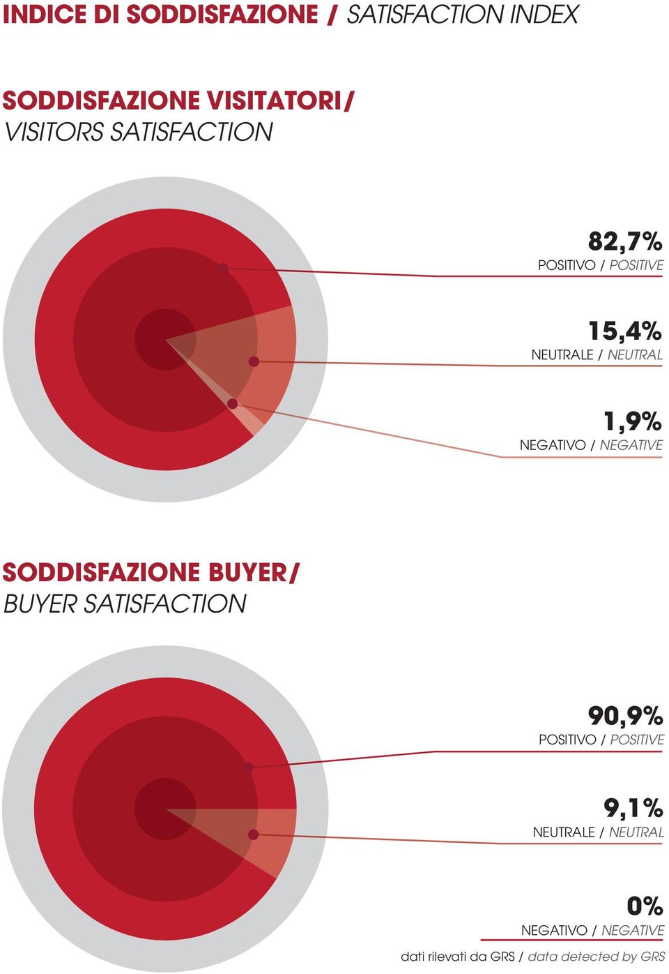 NEGATIVE SODDISFAZIONE BUYER/ BUYER SATISFACTION 90,9% POSITIVO / POSITIVE 9,1%