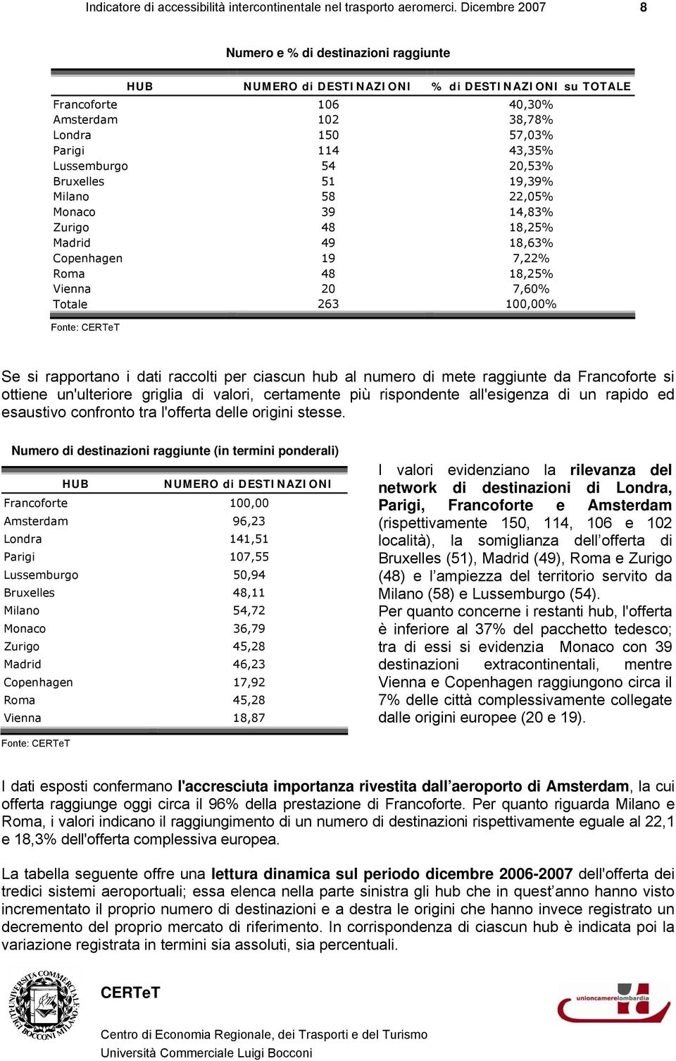 20,53% Bruxelles 51 19,39% Milano 58 22,05% Monaco 39 14,83% Zurigo 48 18,25% Madrid 49 18,63% Copenhagen 19 7,22% Roma 48 18,25% Vienna 20 7,60% Totale 263 100,00% Fonte: Se si rapportano i dati