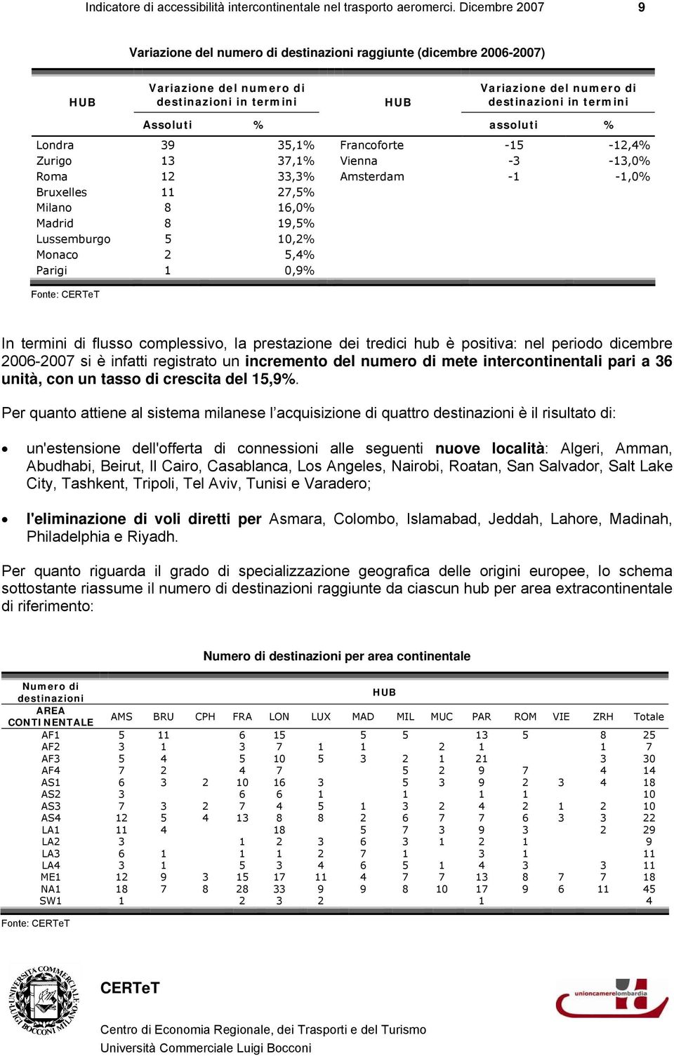 assoluti % Londra 39 35,1% Francoforte -15-12,4% Zurigo 13 37,1% Vienna -3-13,0% Roma 12 33,3% Amsterdam -1-1,0% Bruxelles 11 27,5% Milano 8 16,0% Madrid 8 19,5% Lussemburgo 5 10,2% Monaco 2 5,4%