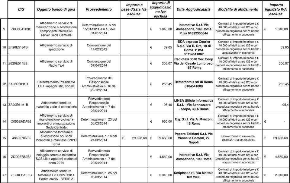 Coop Via del Casale Lumbroso, 167 Roma 39,05 306,07 12 ZA00E5031D Pernottamento Presidente LILT impegni istituzionalli 255,45 Remarhotels srl di Roma 0104541009 255,45 13 ZA20E61A1B Affidamento