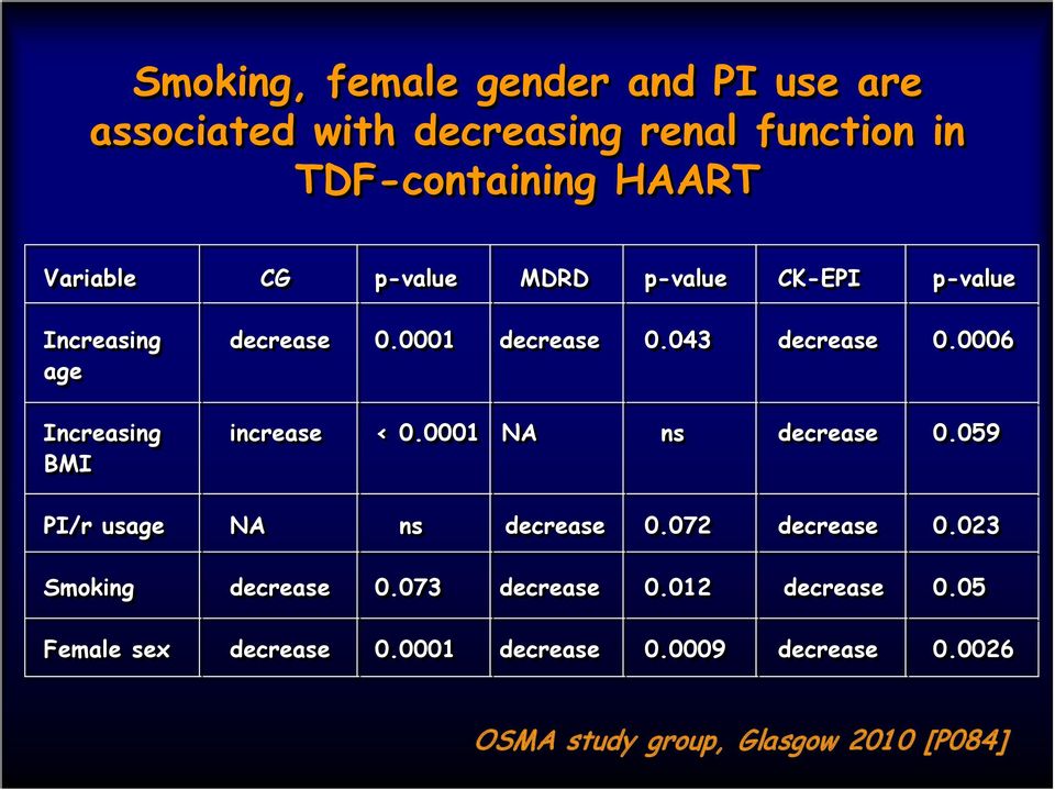 0006 age Increasing increase < 0.0001 NA ns decrease 0.059 BMI PI/r usage NA ns decrease 0.072 decrease 0.