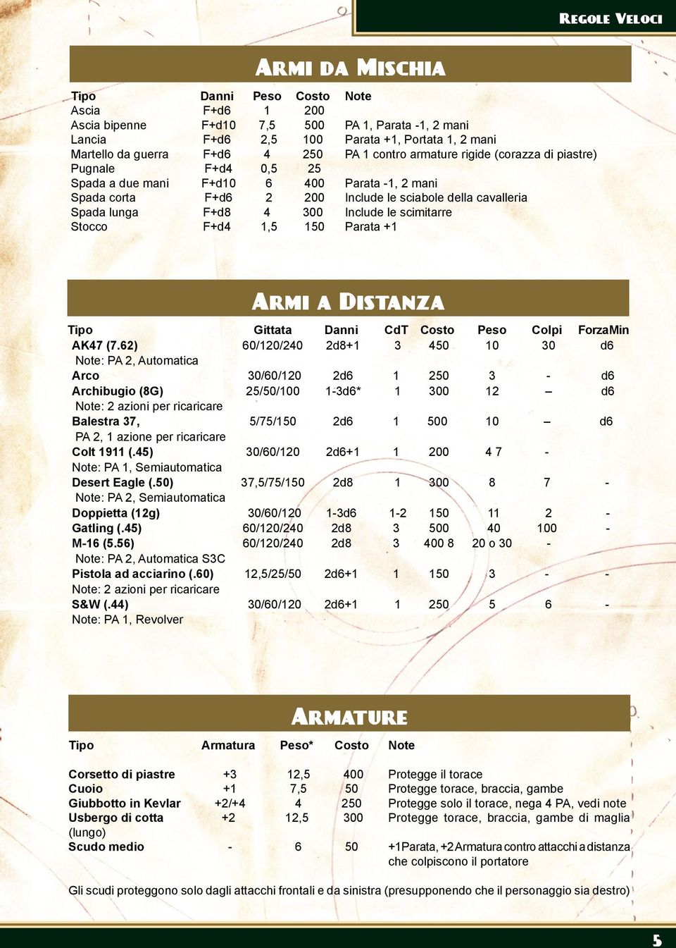 4 300 Include le scimitarre Stocco F+d4 1,5 150 Parata +1 Armi a Distanza Tipo Gittata Danni CdT Costo Peso Colpi Forza Min AK47 (7.