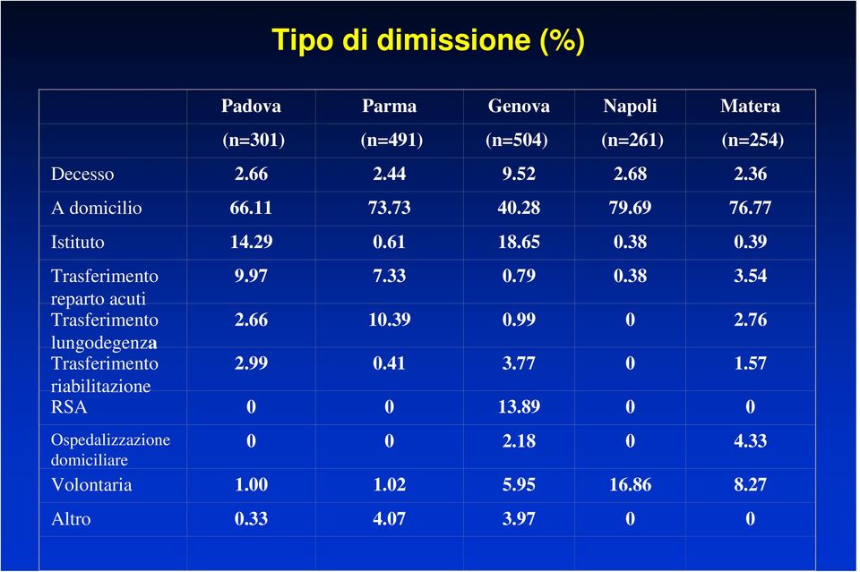 54 reparto acuti Trasferimento 2.66 10.39 0.99 0 2.76 lungodegenza Trasferimento 2.99 0.41 3.77 0 1.