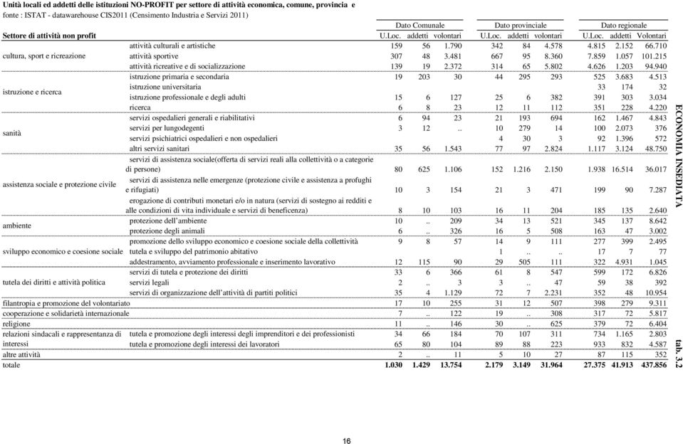 815 2.152 66.710 cultura, sport e ricreazione attività sportive 307 48 3.481 667 95 8.360 7.859 1.057 101.215 attività ricreative e di socializzazione 139 19 2.372 314 65 5.802 4.626 1.203 94.