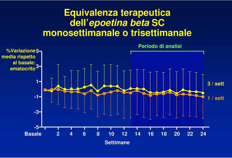 rispetto al basale: ematocrito 3 Periodo di analisi 1-1