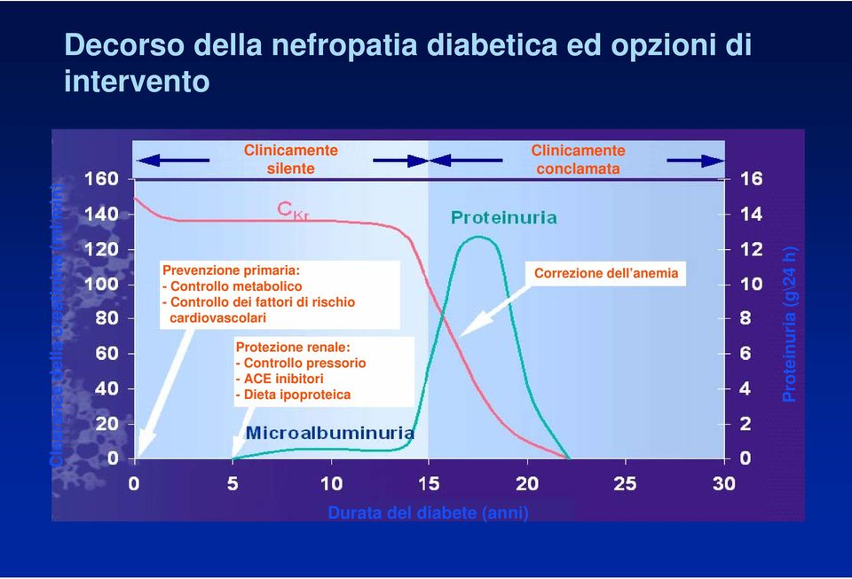 Controllo dei fattori di rischio cardiovascolari Protezione renale: - Controllo pressorio - ACE