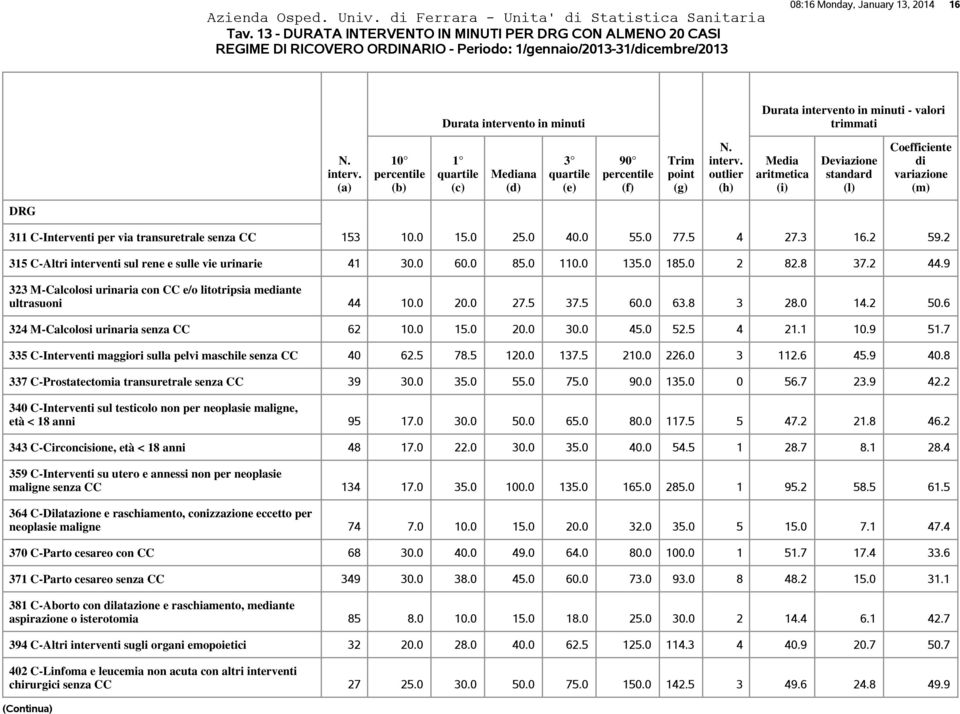 intervento in minuti - valori trimmati na 311 C-Interventi per via transuretrale senza CC 153 10.0 15.0 25.0 40.0 55.0 77.5 4 27.3 16.2 59.2 315 C-Altri interventi sul rene e sulle vie urinarie 41 30.