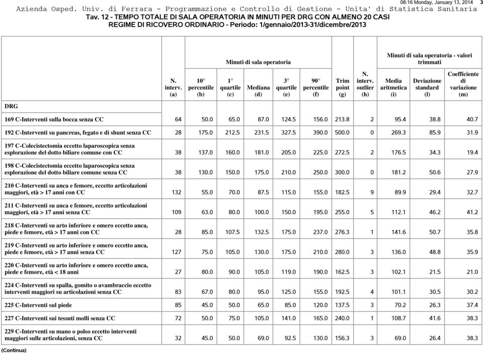 trimmati na 169 C-Interventi sulla bocca senza CC 64 50.0 65.0 87.0 124.5 156.0 213.8 2 95.4 38.8 40.7 192 C-Interventi su pancreas, fegato e shunt senza CC 28 175.0 212.5 231.5 327.5 390.0 500.