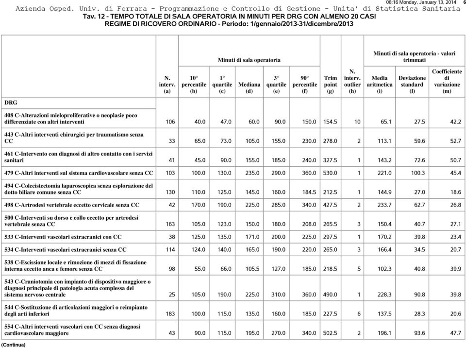 trimmati na 408 C-Alterazioni mieloproliferative o neoplasie poco fferenziate con altri interventi 106 40.0 47.0 60.0 90.0 150.0 154.5 10 65.1 27.5 42.