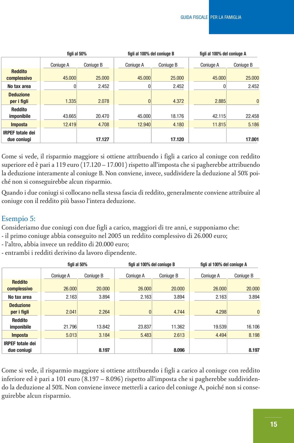 815 Coniuge B 25.000 2.452 0 22.458 5.186 17.001 Come si vede, il risparmio maggiore si ottiene attribuendo i figli a carico al coniuge con reddito superiore ed è pari a 119 euro (17.120 17.