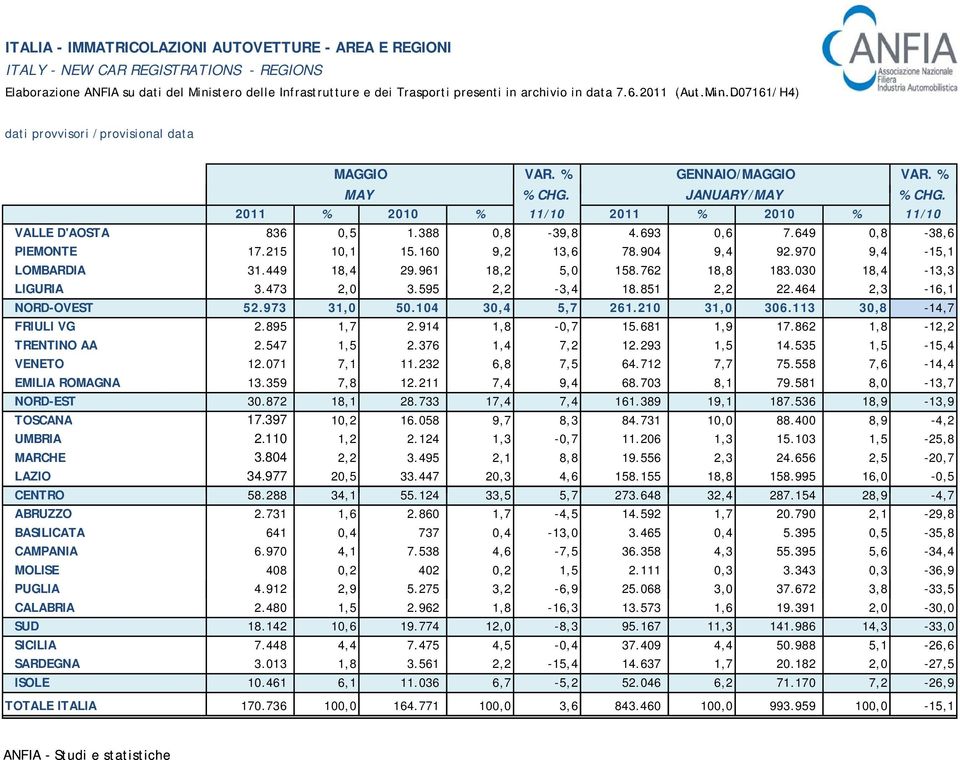 961 18,2 5,0 158.762 18,8 183.030 18,4-13,3 LIGURIA 3.4733 2,0 3.595 2,2-3,4 18.851 2,2 22.464 2,3-16,1 NORD-OVEST 52.973 31,0 50.104 30,4 5,7 261.210 31,0 306.113 30,8-14,7 FRIULI VG 2.895 1,7 2.
