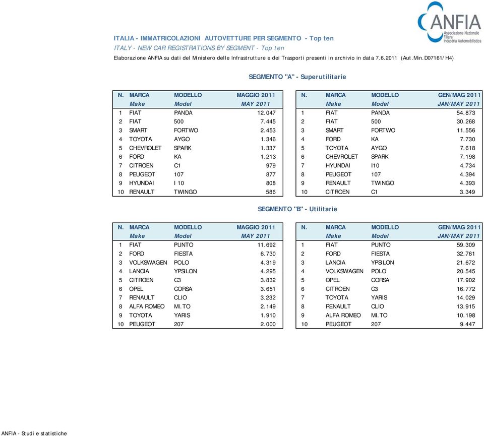 394 9 HYUNDAI I 10 808 9 RENAULT TWINGO 4.393 10 RENAULT TWINGO 586 10 CITROEN C1 3.349 SEGMENTO "B" - Utilitarie 1 FIAT PUNTO 11.692 1 FIAT PUNTO 59.309 2 FORD FIESTA 6.730 2 FORD FIESTA 32.