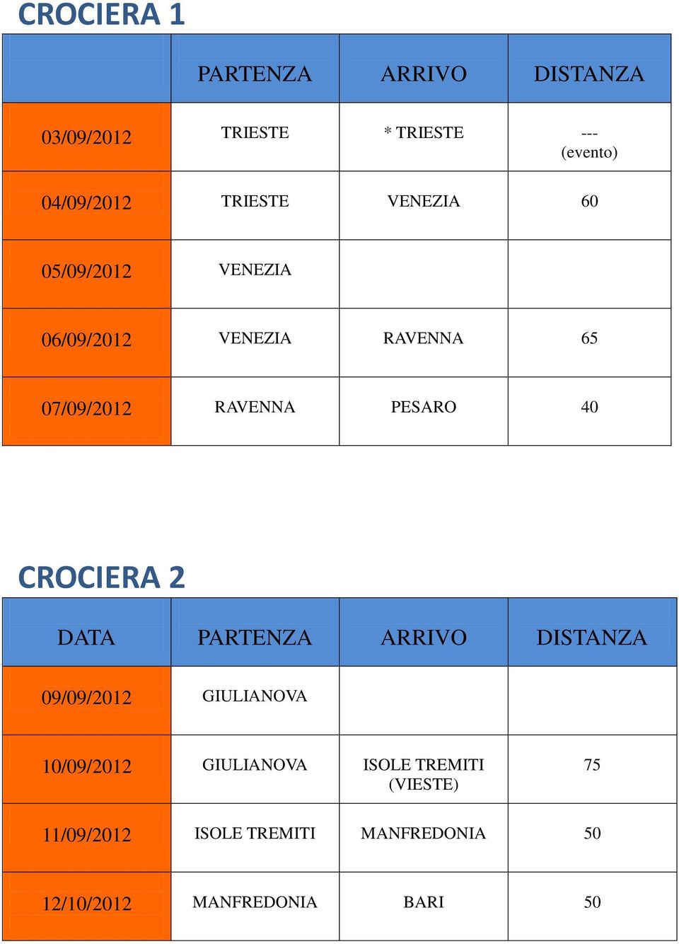 PESARO 40 CROCIERA 2 DATA PARTENZA ARRIVO DISTANZA 09/09/2012 GIULIANOVA 10/09/2012