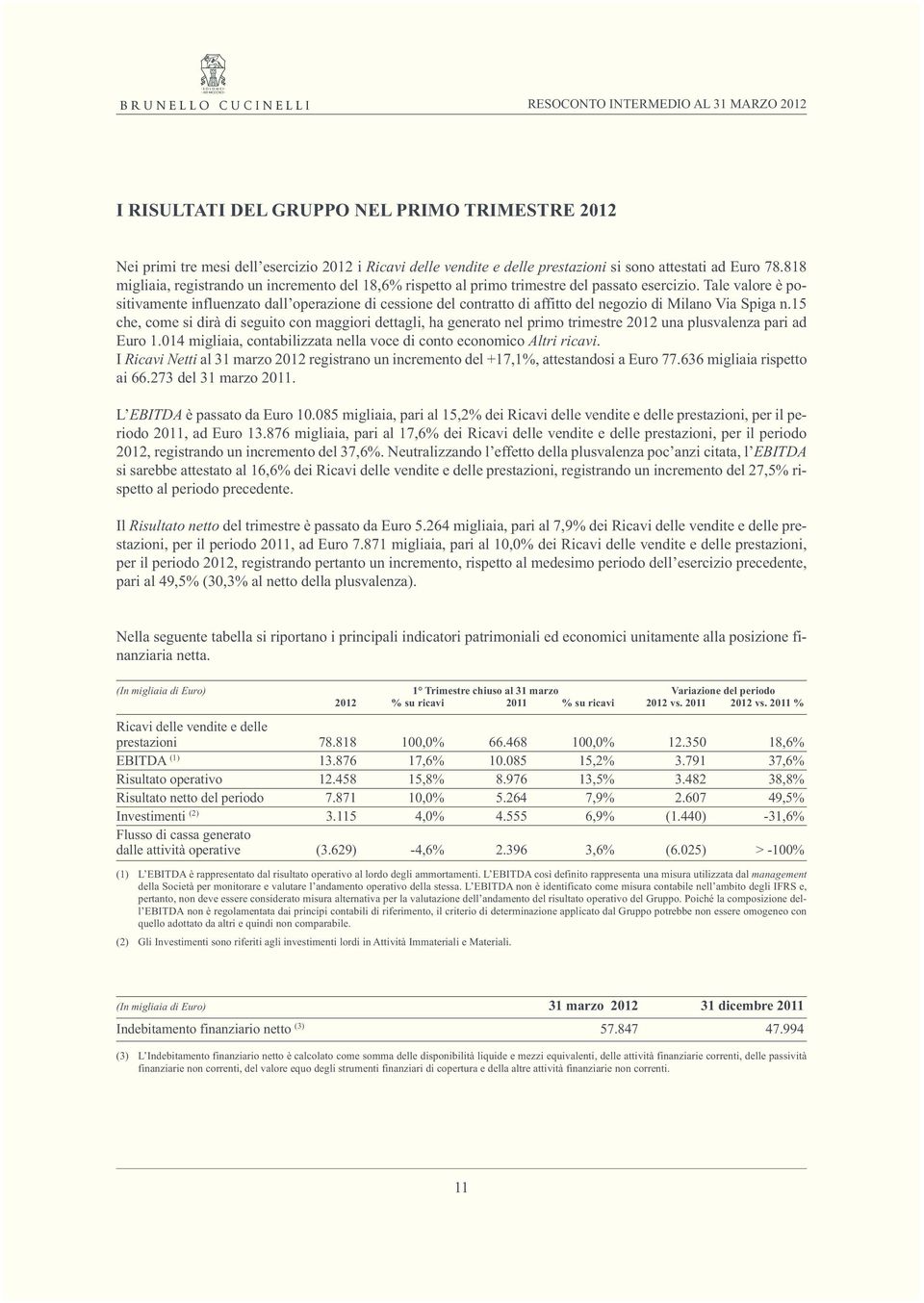 Tale valore è positivamente influenzato dall operazione di cessione del contratto di affitto del negozio di Milano Via Spiga n.