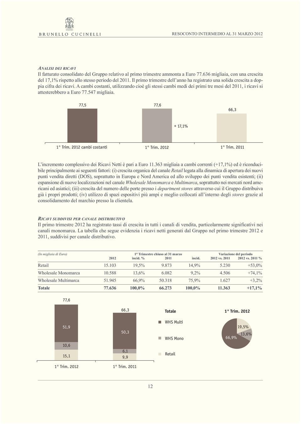 A cambi costanti, utilizzando cioè gli stessi cambi medi dei primi tre mesi del 2011, i ricavi si attesterebbero a Euro 77.547 migliaia. 77,5 77,6 66,3 + 17,1% 1 Trim. 2012 cambi costanti 1 Trim.