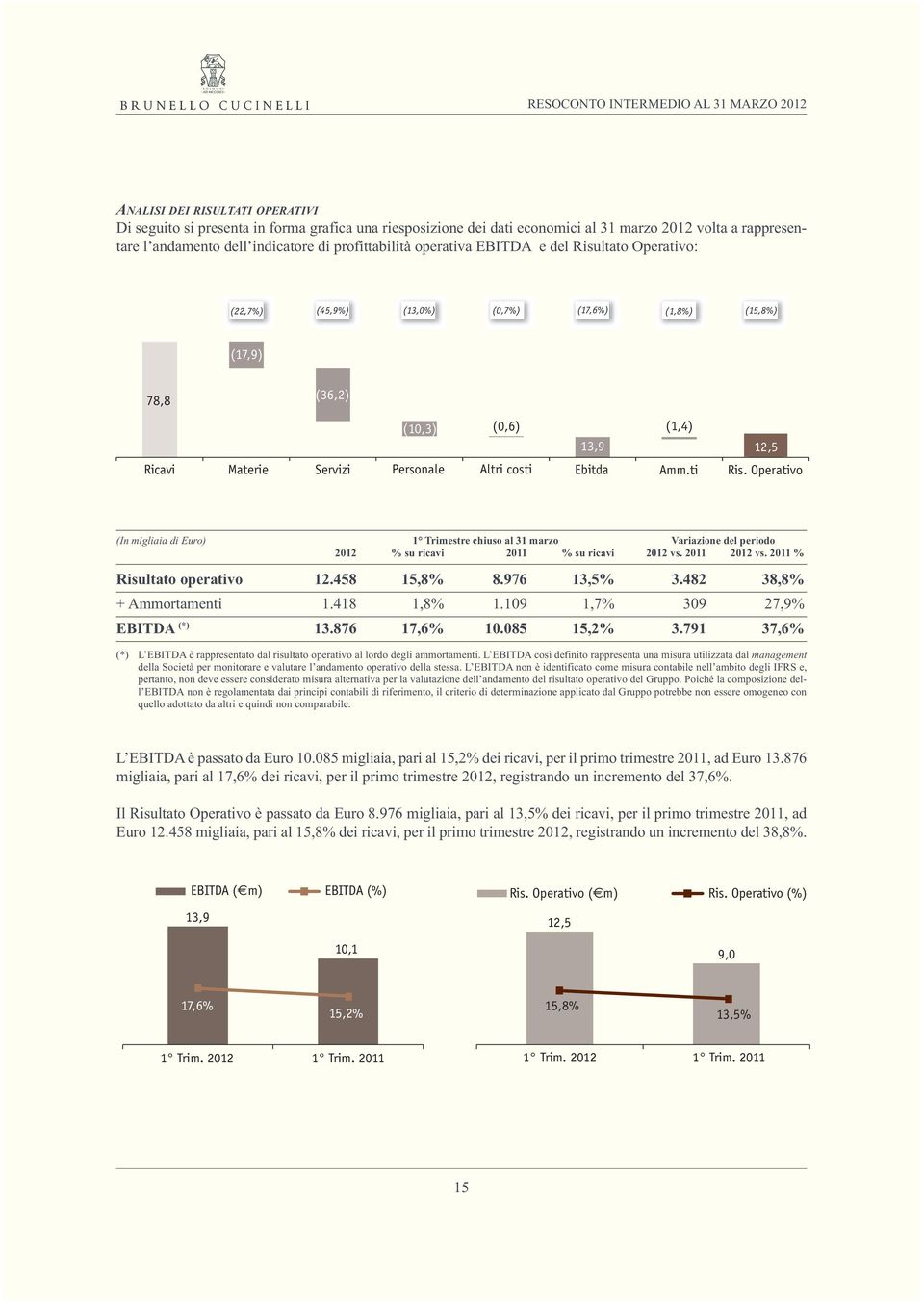 Amm.ti Ris. Operativo (In migliaia di Euro) 1 Trimestre chiuso al 31 marzo Variazione del periodo 2012 % su ricavi 2011 % su ricavi 2012 vs. 2011 2012 vs. 2011 % Risultato operativo 12.458 15,8% 8.