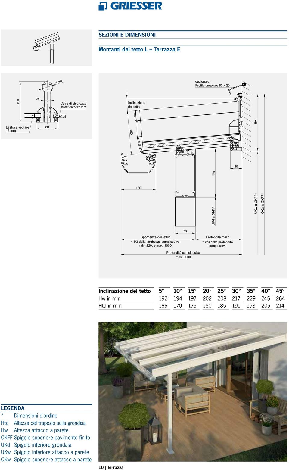 6000 Inclinazione del tetto 5 10 15 20 25 30 35 40 45 Hw in mm 192 194 197 202 208 217 229 245 264 Htd in mm 165 170 175 180 185 191 198 205 214 LEGENDA * Dimensioni d'ordine Htd Altezza del trapezio