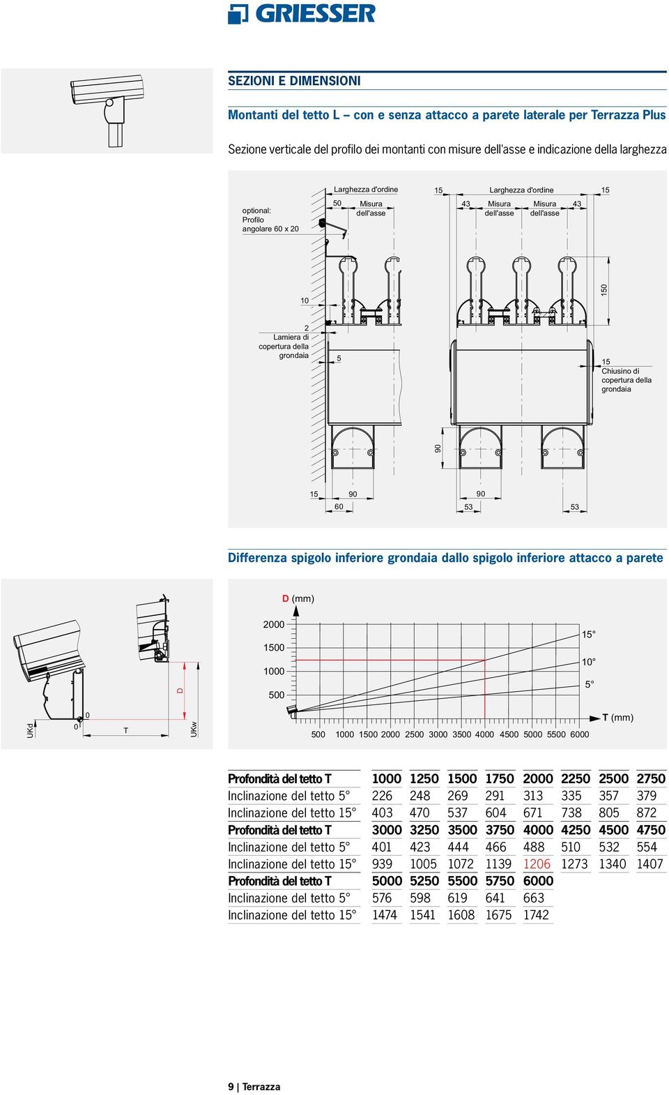 spigolo inferiore grondaia dallo spigolo inferiore attacco a parete D (mm) D 2000 0 1000 500 15 10 5 UKd 0 0 T UKw 500 1000 0 2000 2500 3000 3500 4000 4500 5000 5500 6000 T (mm) Profondità del tetto