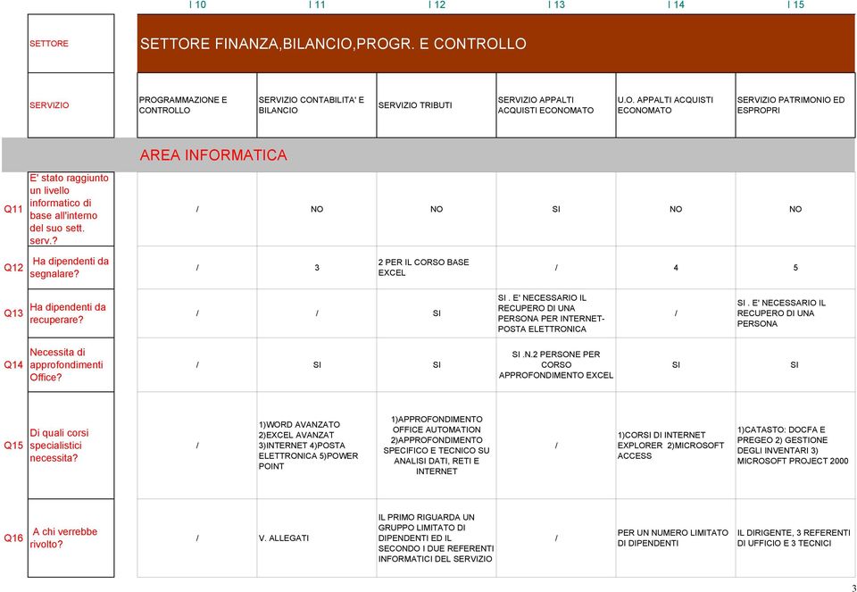 3)INTERNET 4)POSTA ELETTRONICA 5)POWER POINT 1)APPROFONDIMENTO OFFICE AUTOMATION 2)APPROFONDIMENTO SPECIFICO E TECNICO SU ANALI DATI, RETI E INTERNET 1)COR DI INTERNET EXPLORER 2)MICROSOFT ACCESS