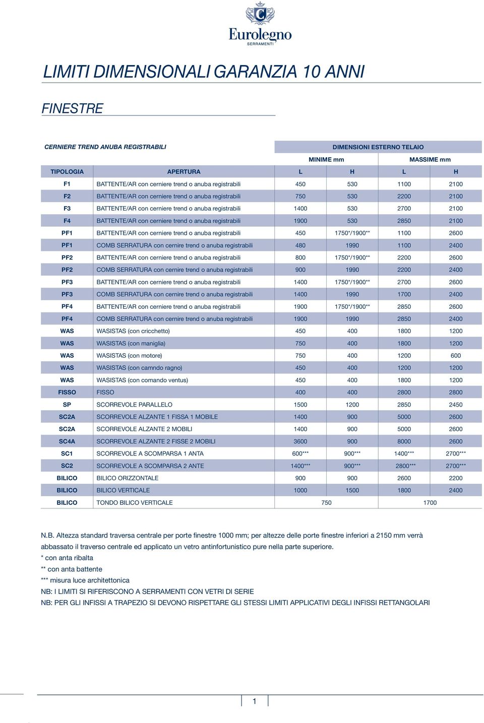 2700 2850 2100 2100 PF1 F4 BATTENTE/AR con cerniere trend o anuba registrabili 1900 420 1750*/1900** 530 28501100 2100 2600 PF1 PF1 COMB BATTENTE/AR SERRATURA con cerniere COMBIBLOCK trend o anuba