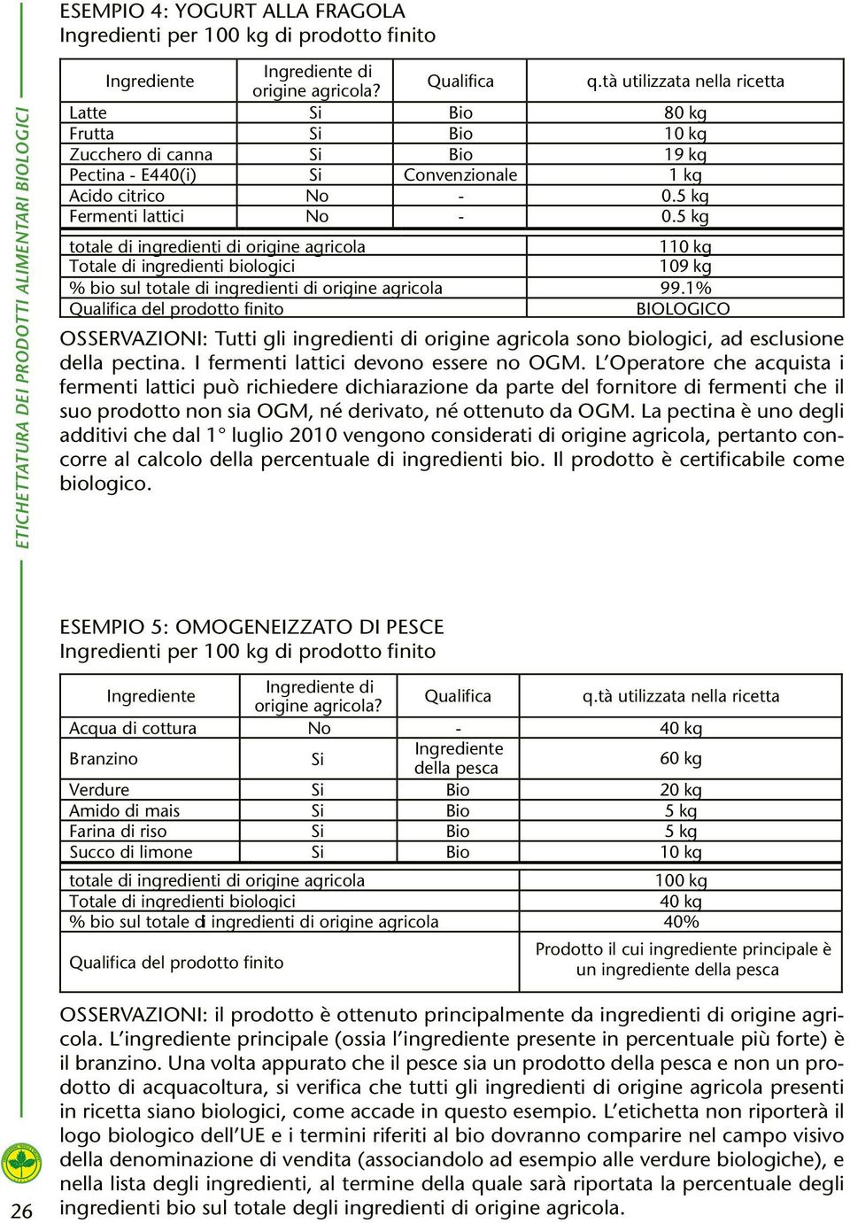 5 kg totale di ingredienti di origine agricola 110 kg Totale di ingredienti biologici 109 kg % bio sul totale di ingredienti di origine agricola 99.