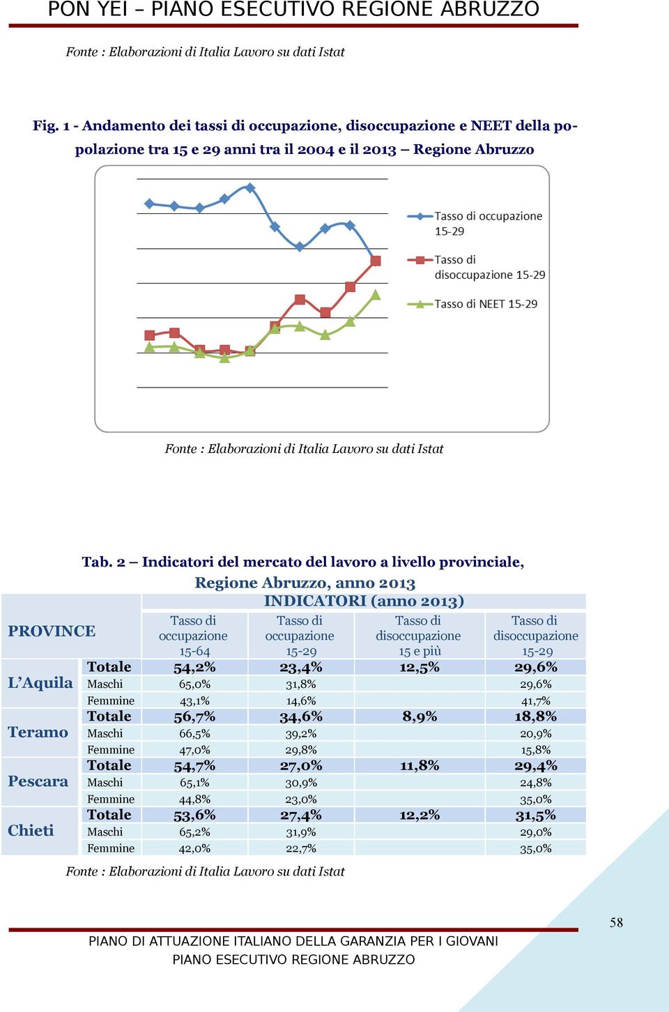 2 Indicatori del mercato del lavoro a livello provinciale, Regione Abruzzo, anno 2013 INDICATORI (anno 2013) Tasso di occupazione 15-64 Tasso di occupazione 15-29 Tasso di disoccupazione 15 e più